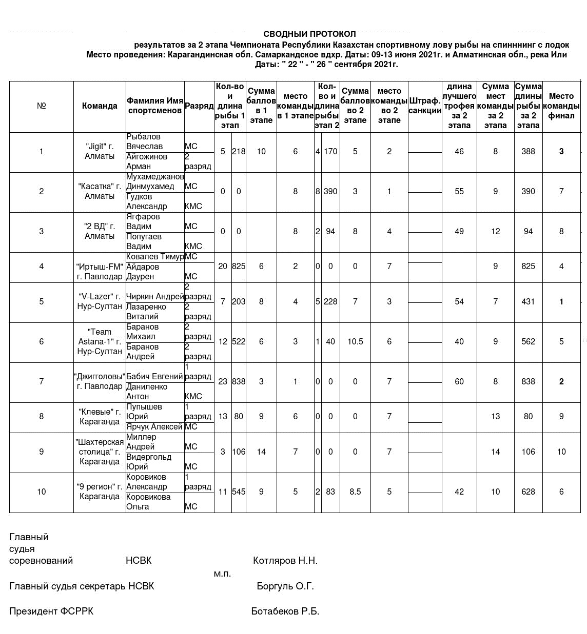 Сводный-протокол-2-этап-финал-ЧРК-спиннинг-с-лодок-2021-Или.-