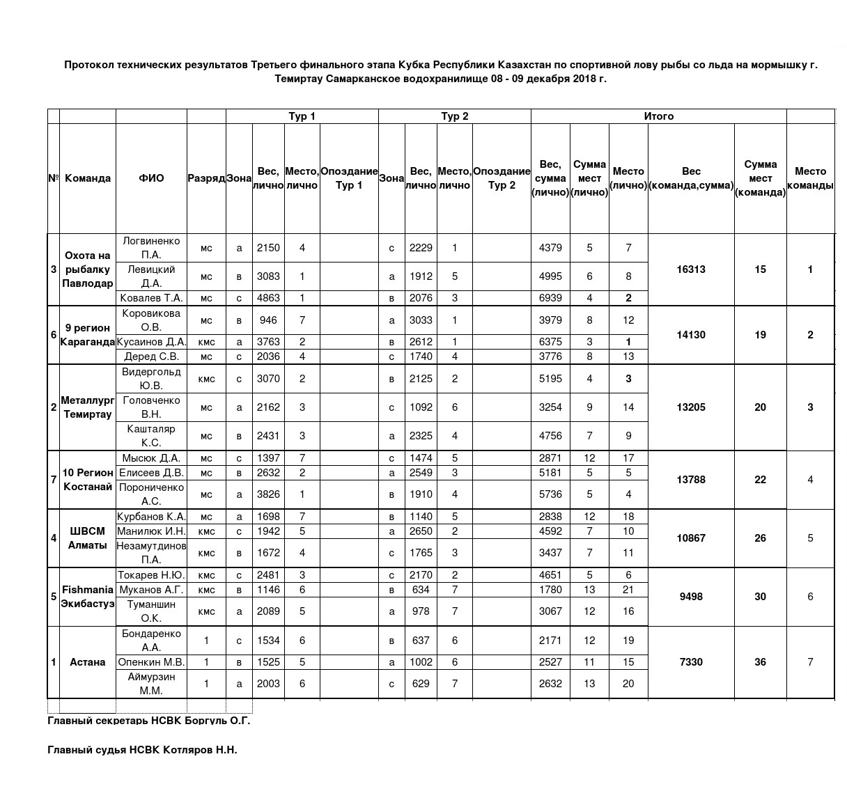 Сводный-протокол-3-этап-кубка-РК-мормышка-2018