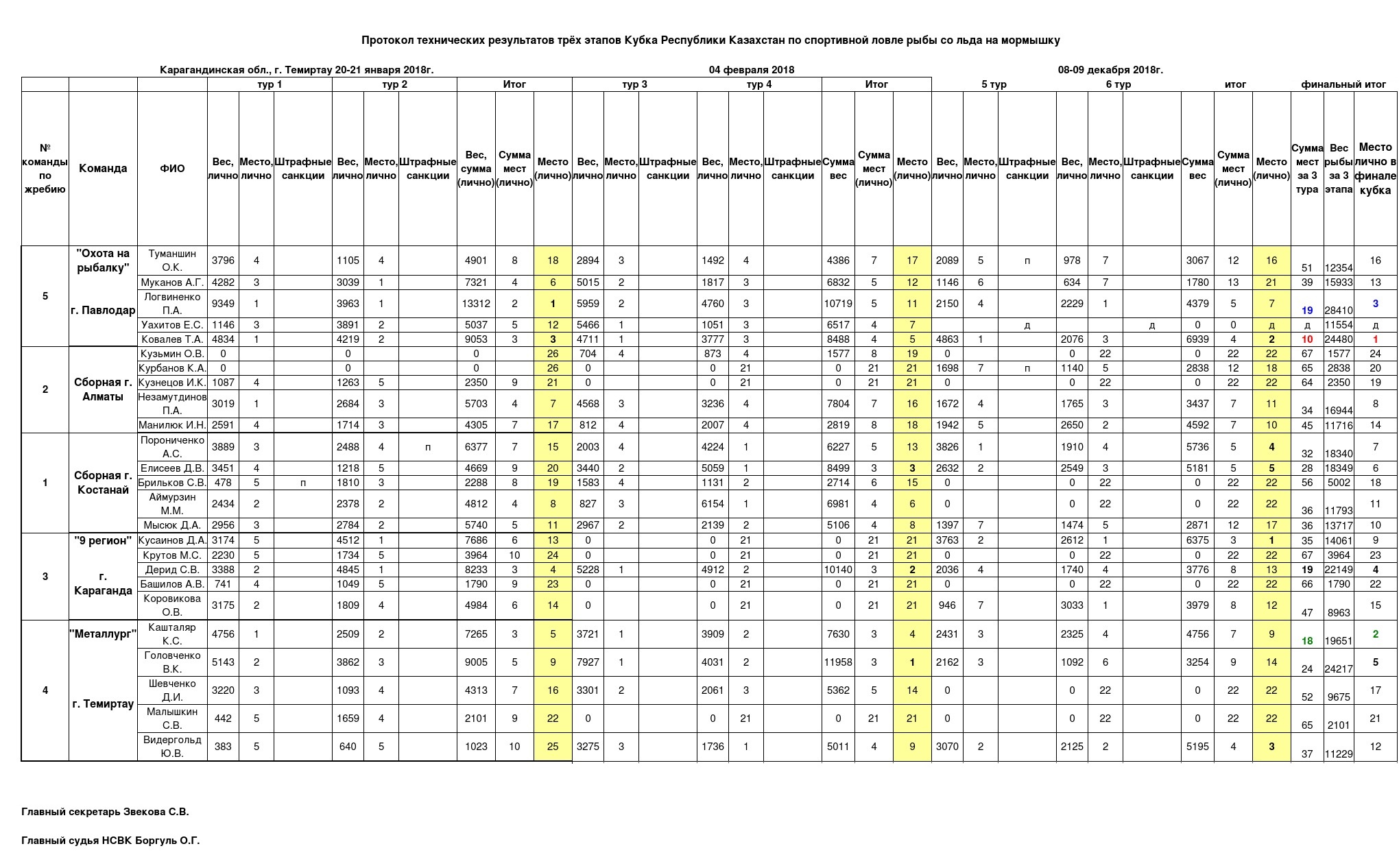 Сводный-протокол-3-этапов-КРК-мормышка-Темиртау-2018