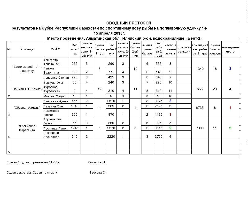 Сводный-протокол-КРК-поплавок-2018-Алматы-