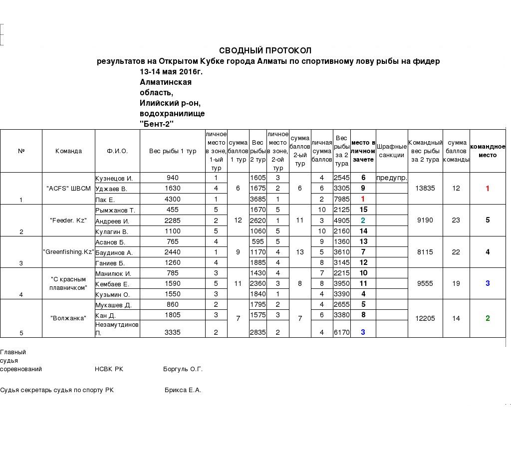 %d1%81%d0%b2%d0%be%d0%b4%d0%bd%d1%8b%d0%b9-%d0%bf%d1%80%d0%be%d1%82%d0%be%d0%ba%d0%be%d0%bb-%d0%ba%d1%83%d0%b1%d0%be%d0%ba-%d0%b0%d0%bb%d0%bc%d0%b0%d1%82%d1%8b-%d1%84%d0%b8%d0%b4%d0%b5%d1%80-2017