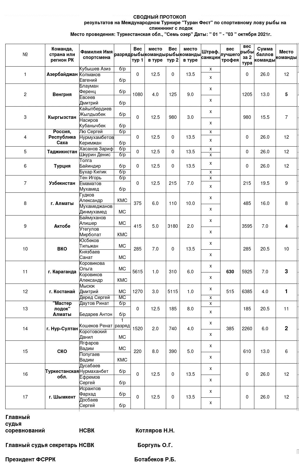 Сводный-протокол-Туран-Фест-с-лодок-2019.-