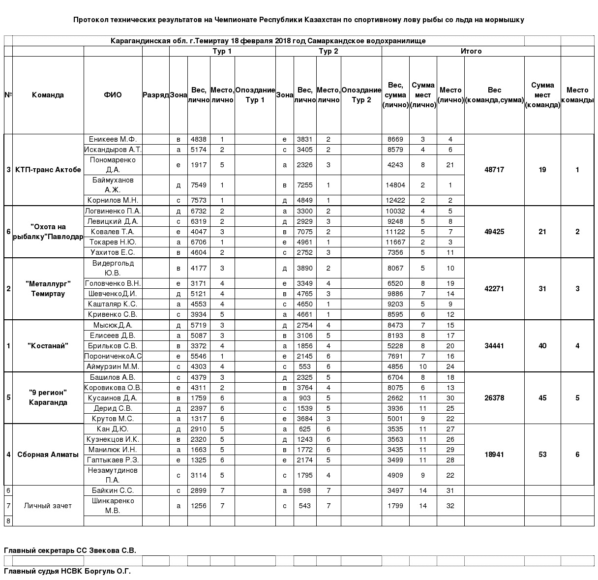 Сводный-протокол-ЧРК-мормышка-2018-Темиртау
