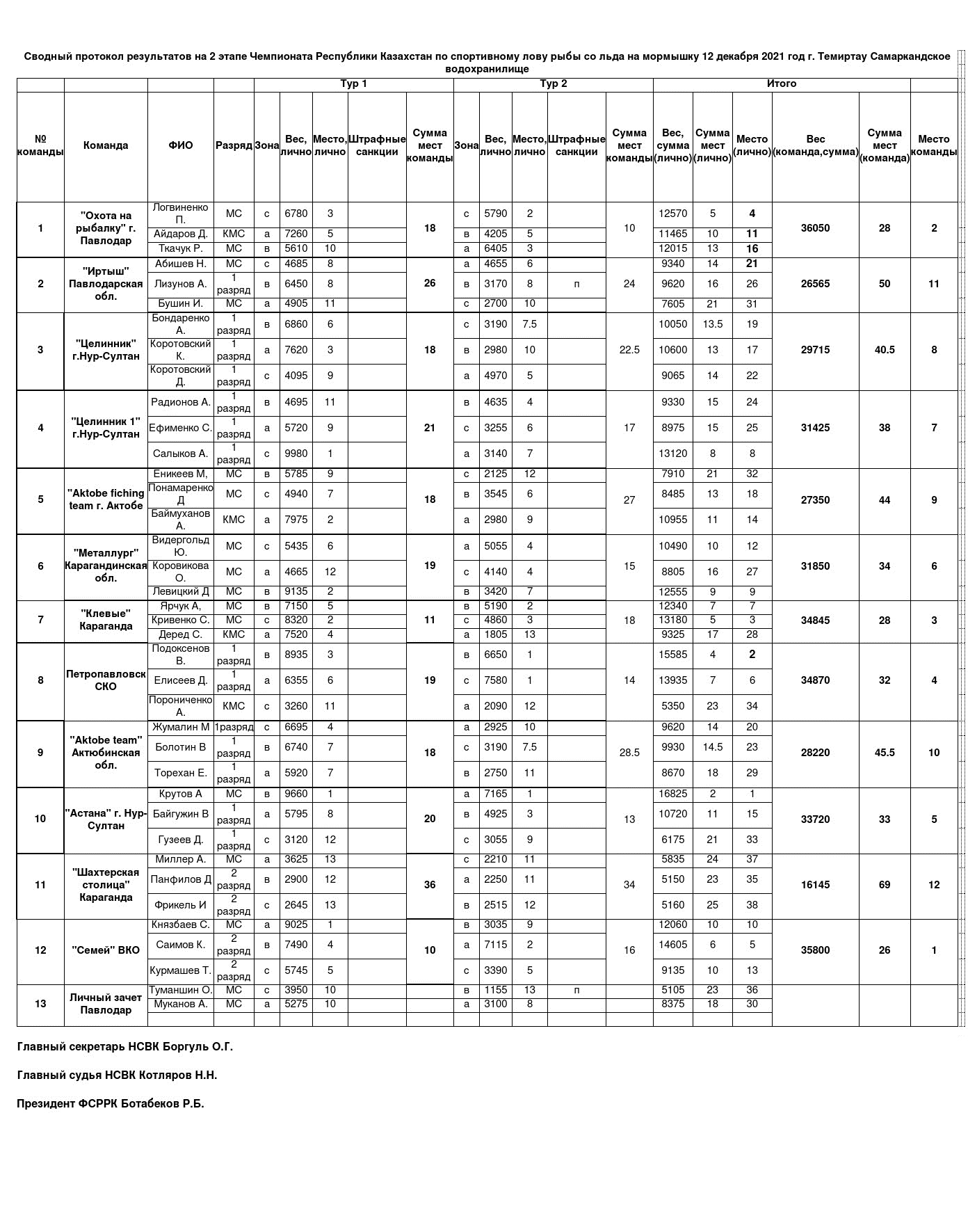 Сводный-протокол-ЧРК-мормышка-2021-1-тур-2-этап