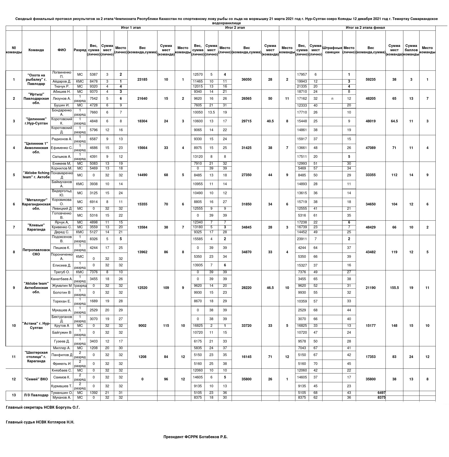 Сводный-протокол-ЧРК-мормышка-2021-за-2-этапа-