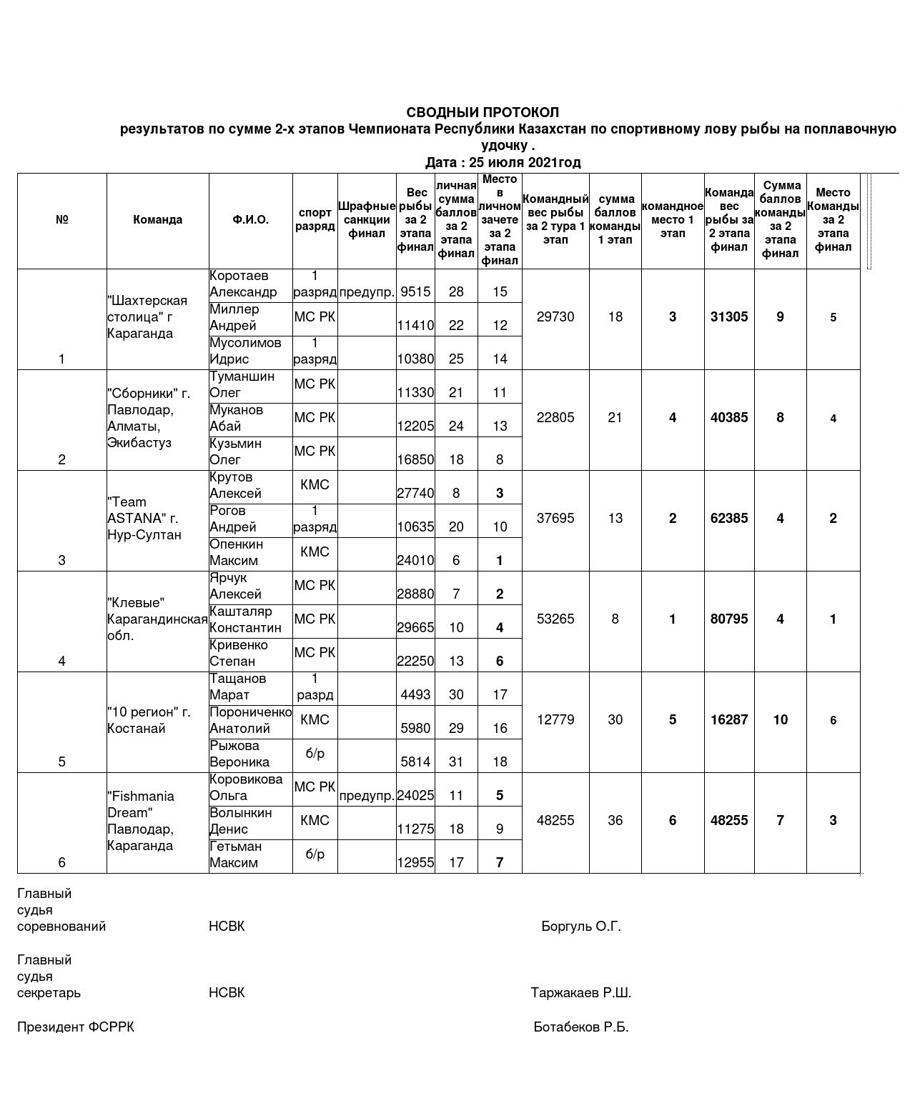 Сводный-протокол-ЧРК-поплавок-финал-за-2-этапа-2021