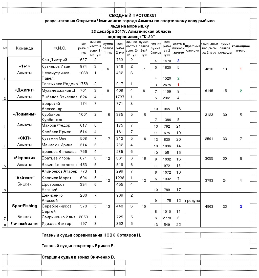 Сводный-протокол-Чемпионат-Алматы-мормышка-2017