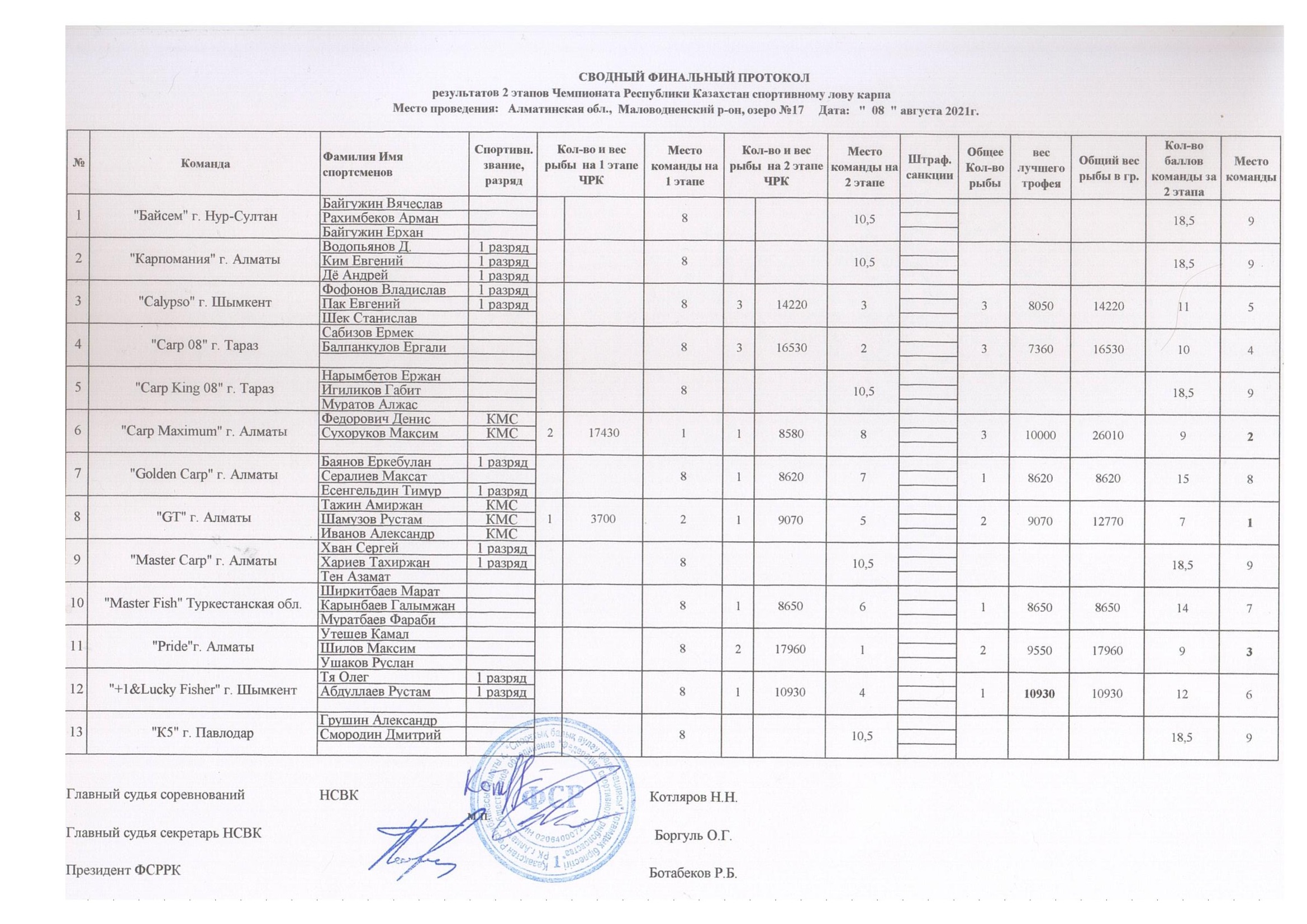 Скан-сводного-протокола-ЧРК-карп-2-этапа-финал-2021