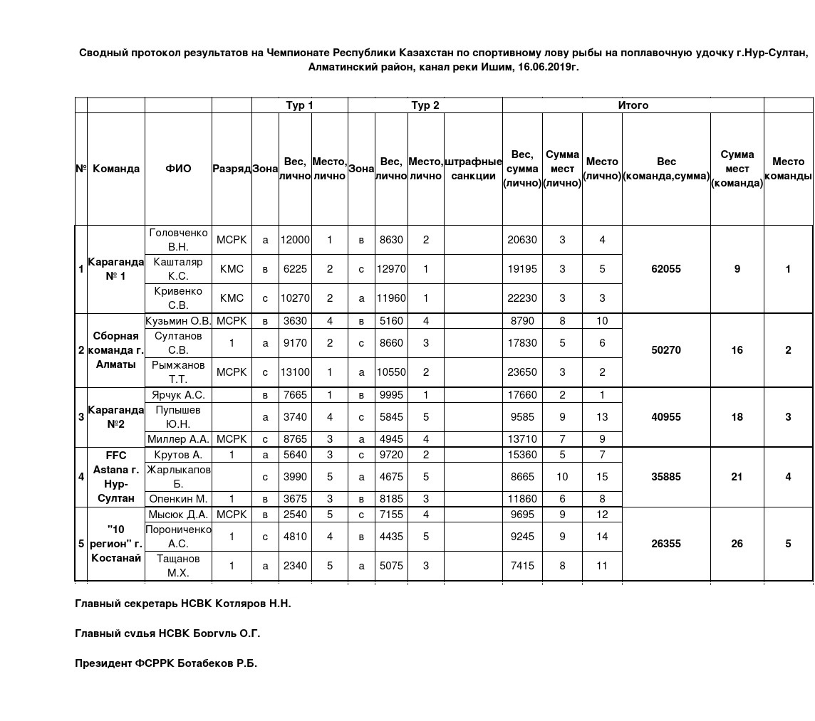 ЧРК-поплавок-Нур-Султан-2019-СВОДНЫЙ-ПРОТОКОЛ-1
