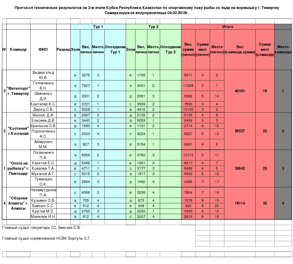 сводный-протокол-2-этап-Крк-мормышка-2018-г.