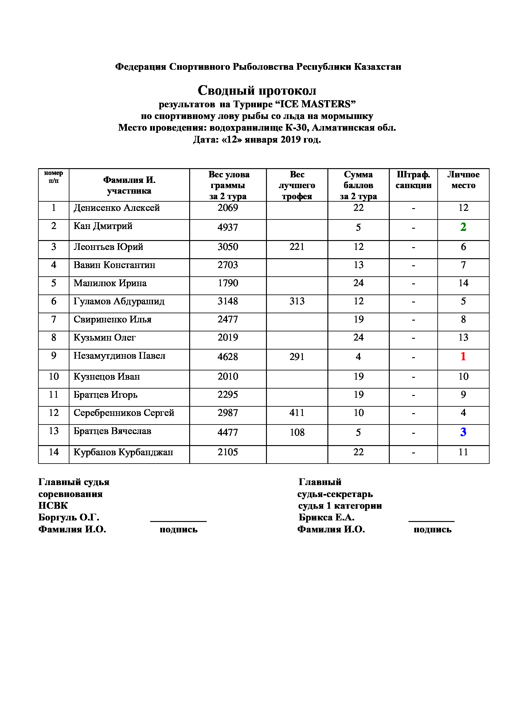 сводный-протокол-Турнир-ICE-MASTERS-2019.-doc