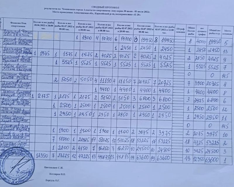 Лов карпа: Итоговый протокол Чемпионата Алматы 2022